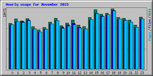 Hourly usage for November 2015
