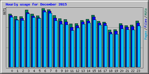 Hourly usage for December 2015