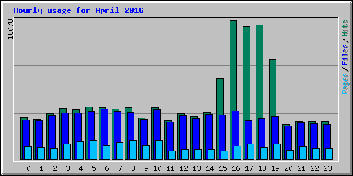 Hourly usage for April 2016