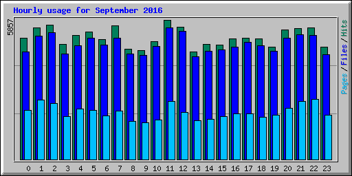 Hourly usage for September 2016