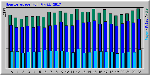 Hourly usage for April 2017