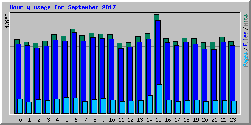 Hourly usage for September 2017
