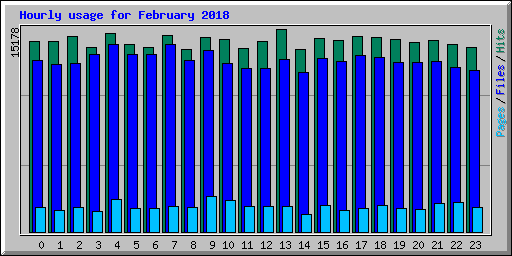 Hourly usage for February 2018