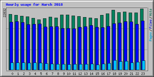 Hourly usage for March 2018