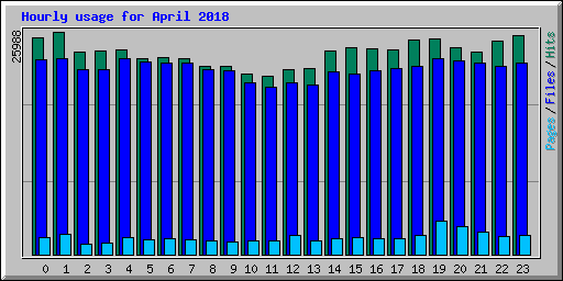 Hourly usage for April 2018